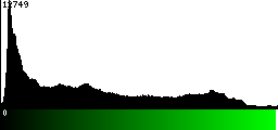 Green Histogram