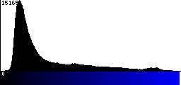 Blue Histogram