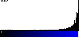 Blue Histogram