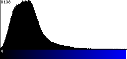 Blue Histogram