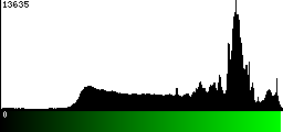 Green Histogram