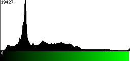 Green Histogram