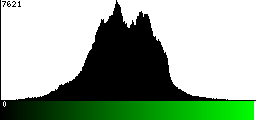 Green Histogram