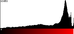 Red Histogram