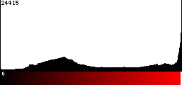 Red Histogram