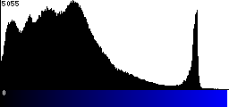 Blue Histogram