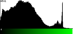 Green Histogram