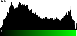 Green Histogram