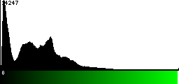 Green Histogram