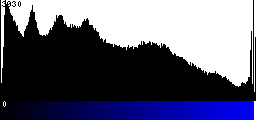 Blue Histogram