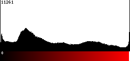 Red Histogram