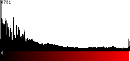 Red Histogram