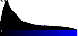 Blue Histogram