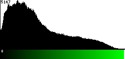 Green Histogram
