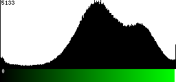 Green Histogram