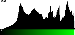 Green Histogram