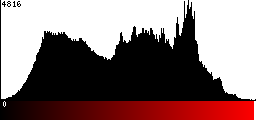 Red Histogram