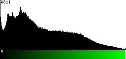 Green Histogram