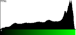 Green Histogram