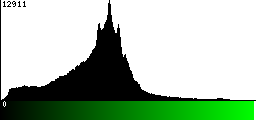 Green Histogram