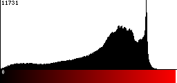Red Histogram