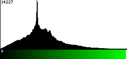 Green Histogram