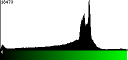 Green Histogram