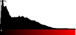 Red Histogram