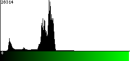 Green Histogram