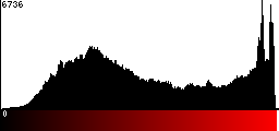 Red Histogram
