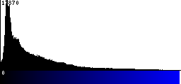 Blue Histogram