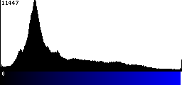 Blue Histogram