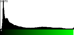 Green Histogram