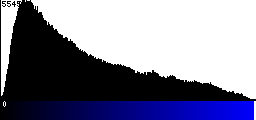 Blue Histogram
