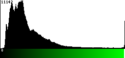 Green Histogram