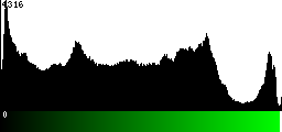 Green Histogram