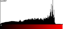 Red Histogram