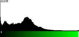 Green Histogram