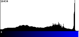 Blue Histogram