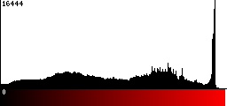 Red Histogram