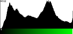 Green Histogram