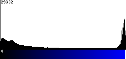 Blue Histogram