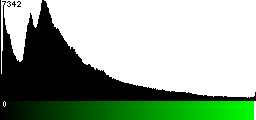Green Histogram
