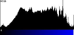 Blue Histogram
