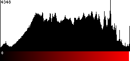 Red Histogram