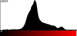 Red Histogram