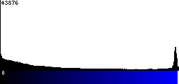 Blue Histogram