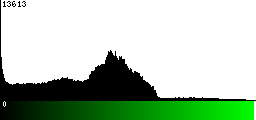 Green Histogram