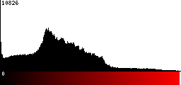 Red Histogram