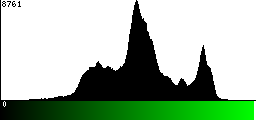 Green Histogram
